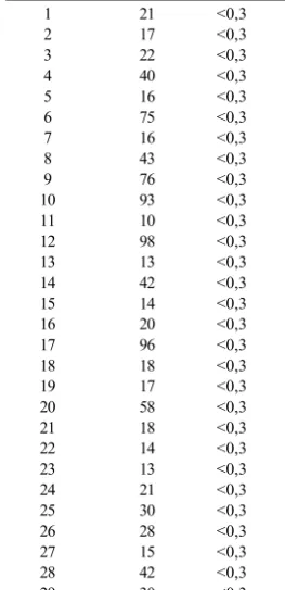 Tabela  1  – Resultados  de  contagem  de  bactérias heterotróficas  mesófilas,  aeróbias estritas  e  facultativas  viáveis  em leite  cru.