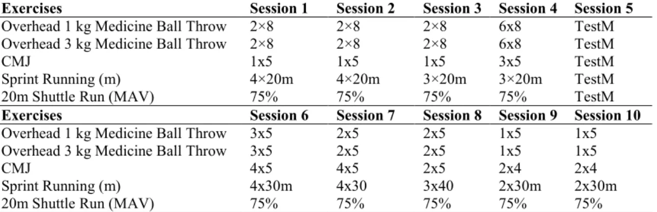 Table 1. Training program design. 