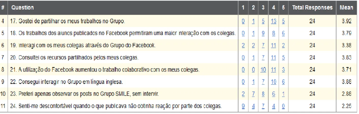 Tabela 13. Uso do grupo fechado no Facebook – Interação com colegas 