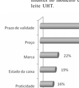 Gráfico  1   – Fatores  observados  pelos  consu- consu-midores  no  momento  da  compra  do leite  UHT.