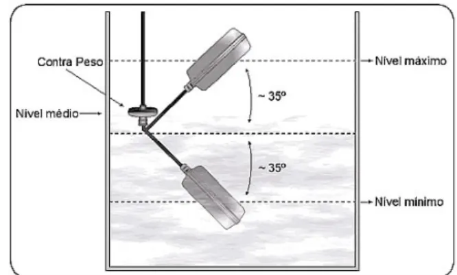 Figura 8: Sensor de fluxo de água.