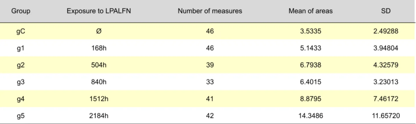 Table 1 – Mean areas of PVDCT with exposure time and SD within groups