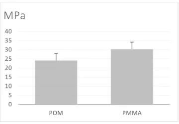Figure 7. Mean SBS values and standard. deviation of the CAD-CAM polymeric material. Statistically  significant difference was found between materials (p<0.,001)