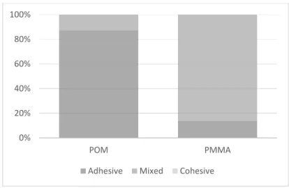 Figure 9. Failure Mode distribution according to the CAD-CAM polymeric material. A statistically  significant difference was shown between the groups (p<0.001)