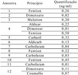 Tabela 1 – Quantificações (ng/ml) de praguicidas organofosforados e carbamatos por  cro-matografia gasosa em em 12 amostras de leite cru do agreste de Pernambuco.