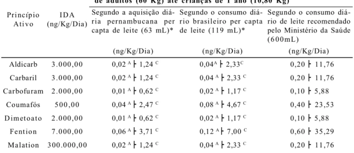 Tabela 2 – Comparação entre Ingestão Diária Aceitável (IDA) com a Ingestão Diária Provável média (IDPm) de resíduos de praguicidas classificados por princípio ativo e calculados pela média de 30 amostras de leite de Pernambuco, segundo a aquisição diária p