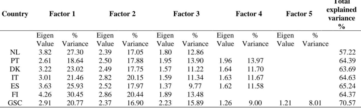 Table 3 – Exploratory factors  