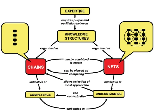 Figure  1  -  A  dual-processing  knowledge  structures  perspective  on  the  nature  of  expertise’  Copied  from (Kinchin &amp; Cabot, 2010) 