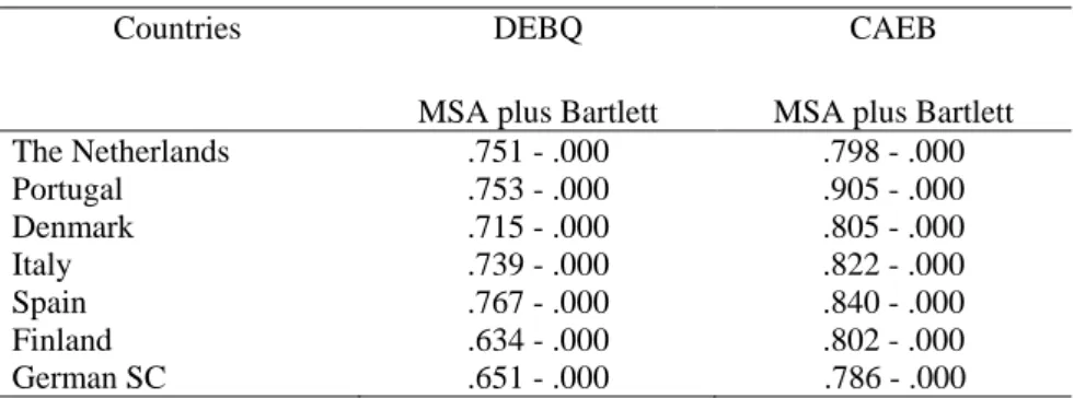Table 5 – MSA and Bartlett per questionnaire per country 