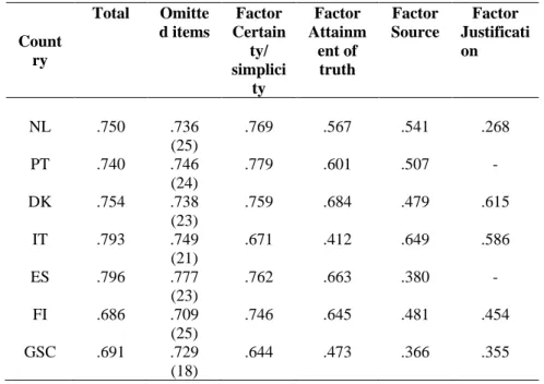 Table 7  DEBQ – Cronbach Alpha factor analysis 