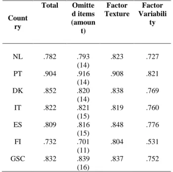 Table 8  CAEB – Cronbach Alpha factor analysis 