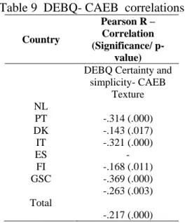 Table 9  DEBQ- CAEB  correlations 