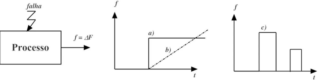Figura 2.6: Classificação de falhas pelo seu comportamento temporal a) Falha Abrupta b) Falha incipiente c) Falha intermitente (adaptado [22])