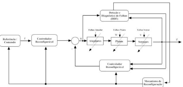 Figura 2.12: Estrutura geral de um sistema de controlo tolerante a falhas ativo [1]