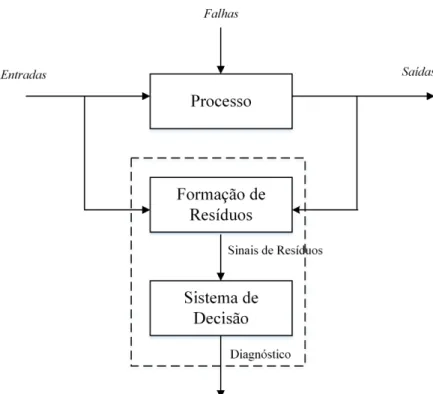 Figura 2.15: Estrutura conceptual de um modelo de diagnóstico de falhas