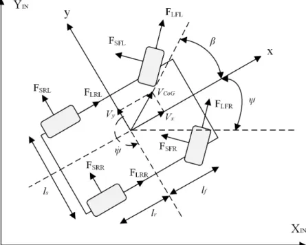 Figura 3.2: Esquemático representativo dos sistemas de coordenadas de um veículo e principais grandezas a ele associadas
