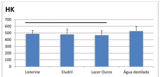 Gráfico 1. Análise de Variância (one-way Anova) com uma dimensão, do teste de microdureza (variáveis  independentes: protocolo de envelhecimento; variável dependente: microdureza)