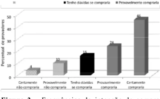 Figura 3 – Frequências da intenção de compra da sobremesa láctea diet simbiótica de maracujá.