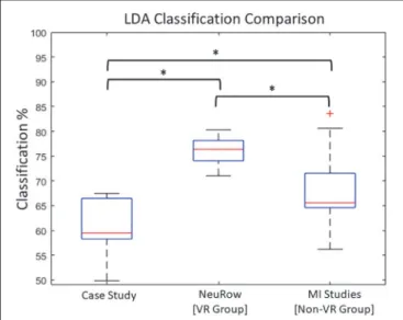 FIGURE 6 | LDA Comparison with healthy. Statistically significant differences between Case-study, VR and non-VR groups has been observed ( ∗ p < 0.05).