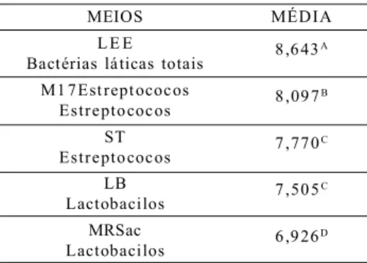 Figura 1 – Média das contagens da microbiota lática de iogurtes com até 20 dias de fabricação (Faixa A) e mais de 20 dias de fabricação (Faixa B) dos fabricantes A,B,C e D nos diferentes meios de cultura (Lee,ST,M17,LB e MRSac).