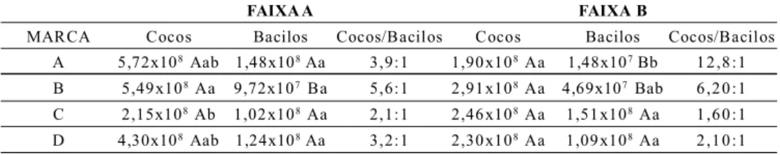 Tabela 2 – Contagem e proporção de lactobacilos e estreptococos nos meios LB e M17 nos iogurtes com até 20 dias de fabricação (faixa A) e mais de 20 dias (faixa B).