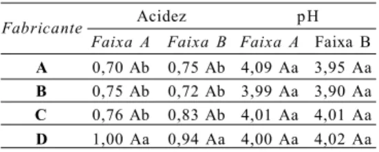 Tabela 3 – Médias de pH e Acidez (% de ácido lático em g/mL).