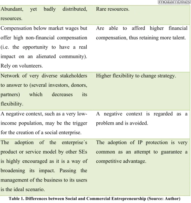 Table 1. Differences between Social and Commercial Entrepreneurship (Source: Author)
