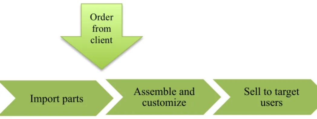 Figure 2 - Original operational flows, Source : Author