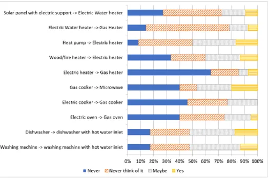 Figure 9 – Some respondents attitudes towards rational use of energy 