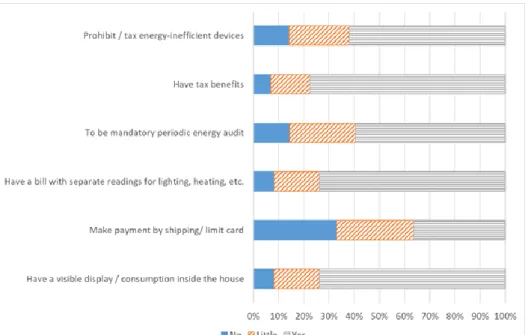 Figure 3 – Respondents insight towards some attitudes to save energy. 
