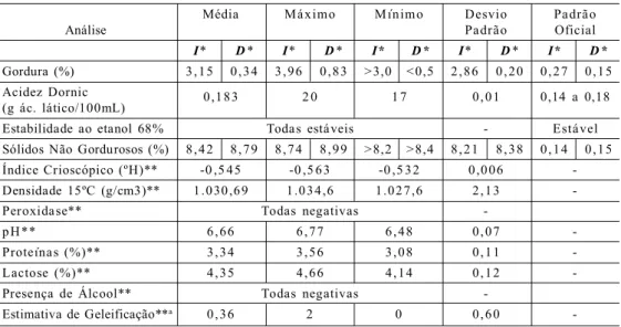 Tabela 1 – Média dos resultados das análises físico-químicas e valores máximos, mínimos e desvio padrão encontrados em 33 amostras de leite UHT comercializadas em Londrina/PR no mês de julho de 2010.