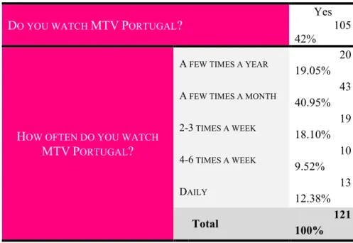 Table 1 - Cross table between 'Do you watch MTV Portugal?' and 'How often do you  watch MTV Portugal?' from the online survey 