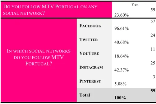 Table 3 - Cross table between 'Do you follow MTV Portugal on any social network?' and  'In which social network do you follow MTV Portugal?' from the online survey 