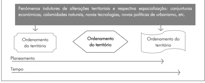 Figura 2.1 - A relação entre o ordenamento do território e o planeamento  Fonte: Partidário, 1999 