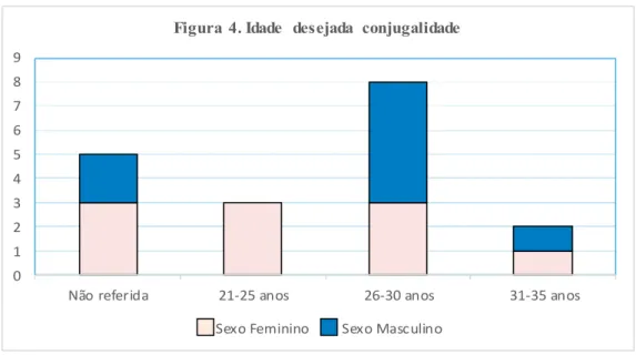 Figura  4. Idade  desejada  conjugalidade