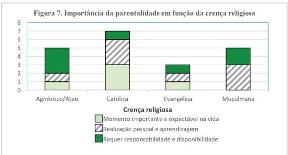 Figura 7. Importância da parentalidade em função da crença religiosa 