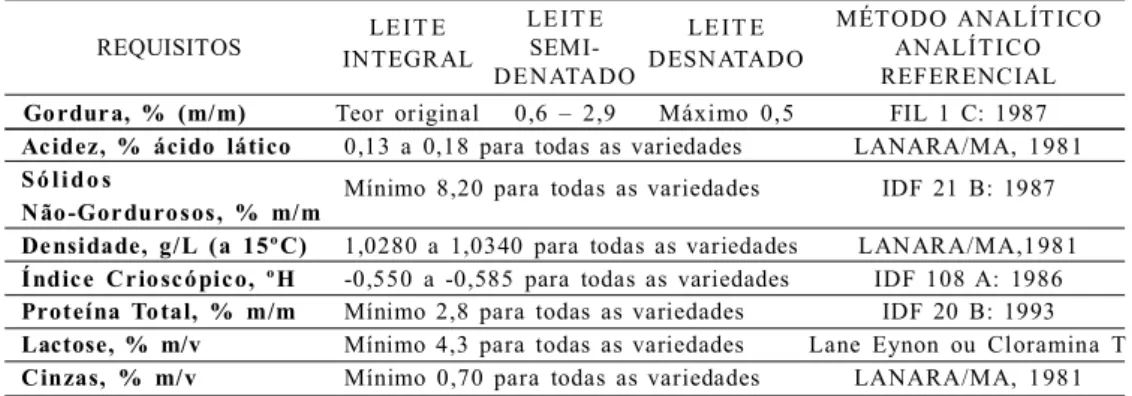 Tabela 2 – Propriedades físico-químicas básicas do leite caprino e bovino.