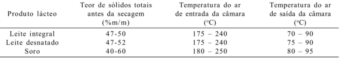 Tabela  1  – Atributos  de  secagem  para  produtos  lácteos.