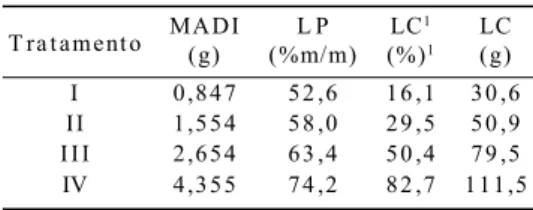 Tabela  6  – Valores  calculados  para  massa  e  per- per-centual  de  lactose  cristalizada.
