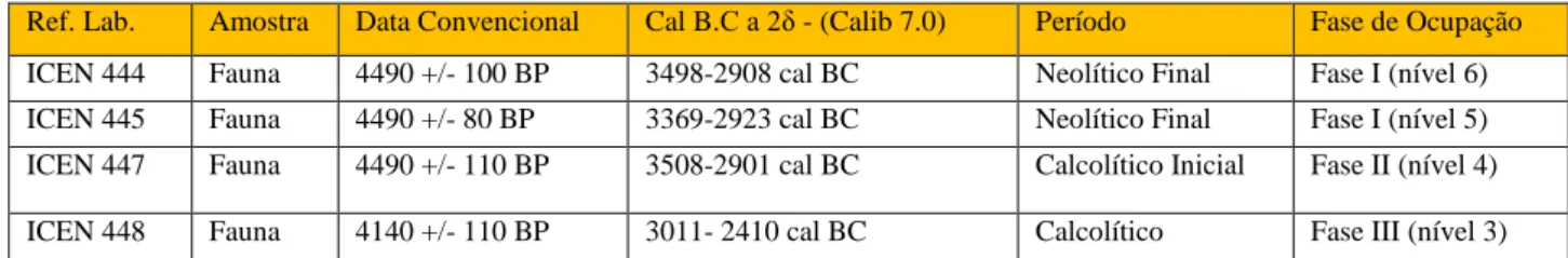 Fig. 4.3 -Tabela referente às Datações por radiocarbono das várias fases de ocupação do locus 1 da Sala nº1, com a nova  calibração usando a curva IntCal13 e o programa Calib 7.0 - 2013, calibradas a 2 δ .Segundo datações apresentadas por Victor  S