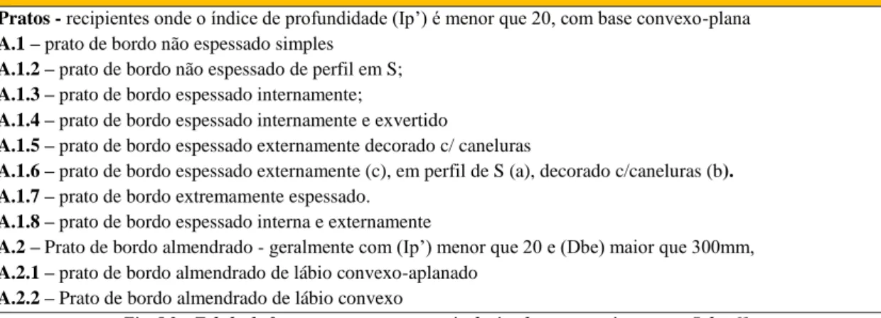 Fig. 5.2 – Tabela de formas propostas para as tipologias dos pratos existentes na Sala nº1