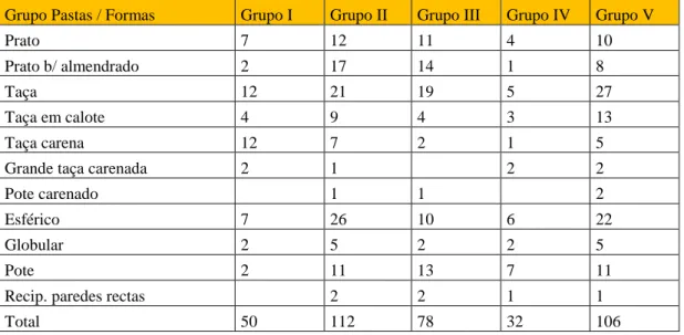 Fig. 6.3 -Tabela referente aos Grupos de Pastas presentes no Locus 1 da Sala nº1 e as formas pertencentes.