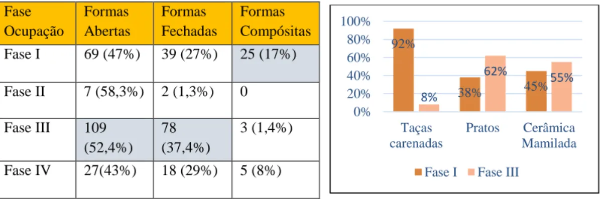 Fig. 6.6 – 6.6 (a) -Tabela referente aos recipientes cerâmicos nas várias fases de ocupação do Locus 1 da Sala nº1