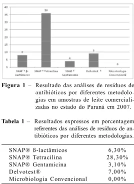 Tabela  1  – Resultados  expressos  em  porcentagem referentes  das  análises  de  resíduos  de   an-tibióticos  por  diferentes  metodologias.