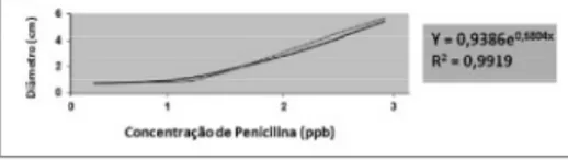 Figura  2  – Curva  padrão  de  inibição  de Bacillus stearothermophylus  a  Penicilina  G potássica.