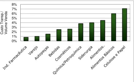 Gráfico 1 – Representatividade do custo de transporte em diferentes sectores (Percentagem de Vendas)  Fonte: NEVES, 2007 