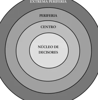 Figura 2.2. NÚCLEO DE  DECISORES EXTREMA PERIFERIAPERIFERIACENTRO