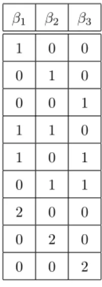 Table 1: Exponents for test function v(ˆ x) 1 2 3 1 0 0 0 1 0 0 0 1 1 1 0 1 0 1 0 1 1 2 0 0 0 2 0 0 0 2