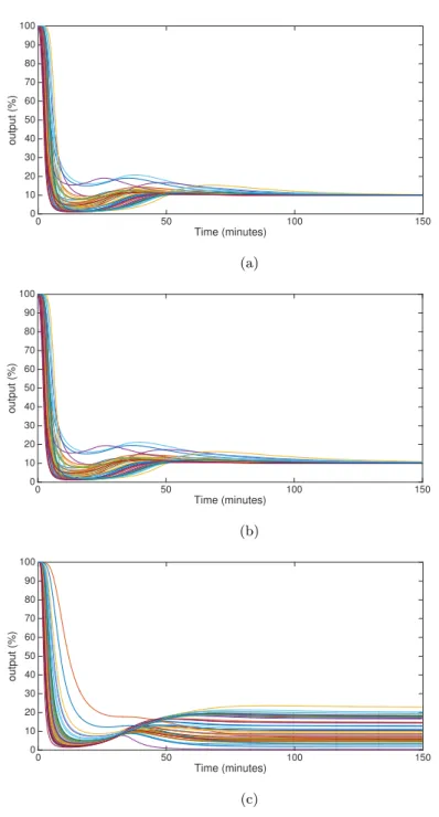 Figure 4: Patient’s NMB level response when the control input is determined by the SDP relaxation method (a), by the constrained LQR (b) and by the PI controller (c) for all cases of the patient database.