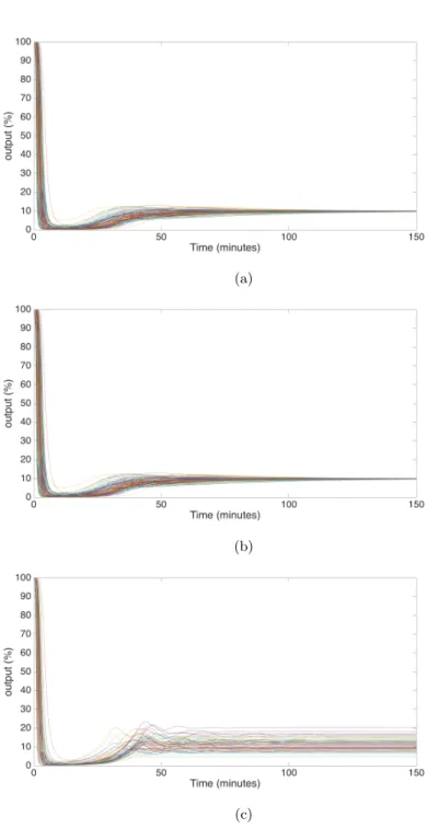 Figure 6: Patient’s NMB level response when the control input is determined by the SDP relaxation method (a), by the constrained LQR (b) and by the PI controller (c) for all cases of the patient database.